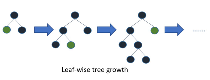 leaf-wise