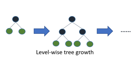 level-wise