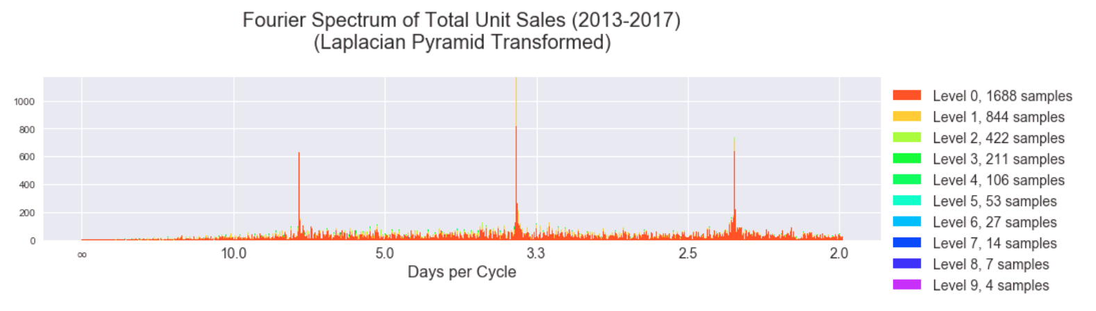 DFT of Laplacian Pyramid Transformed Data Over All Years