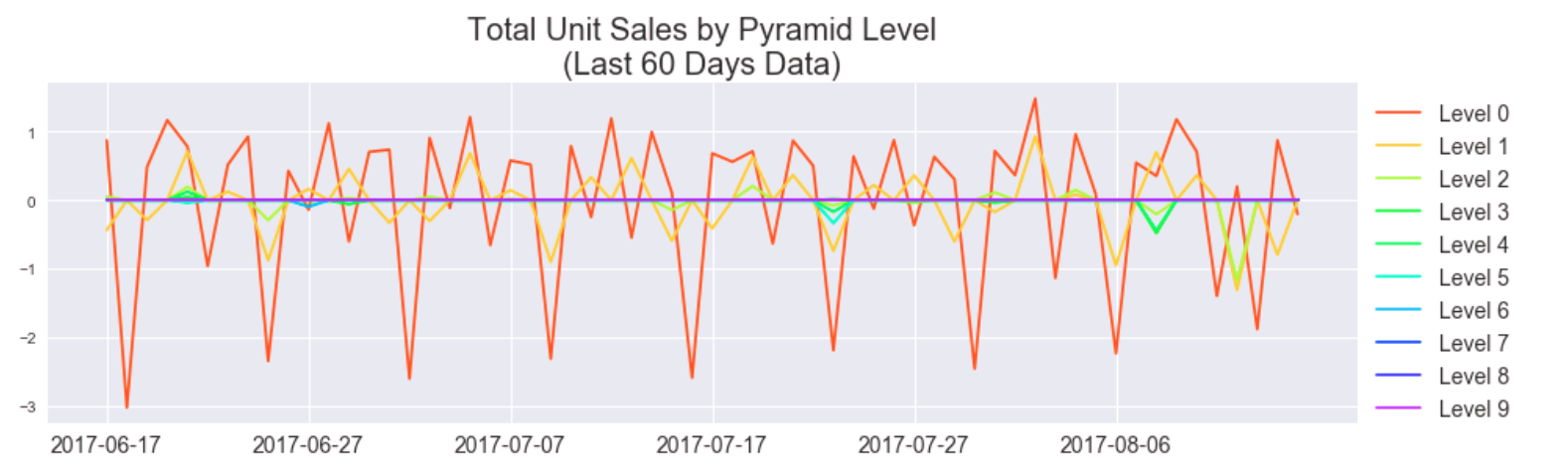 Total Unit Sales of Laplacian Pyramid Transformed Data Over Last 60 Days