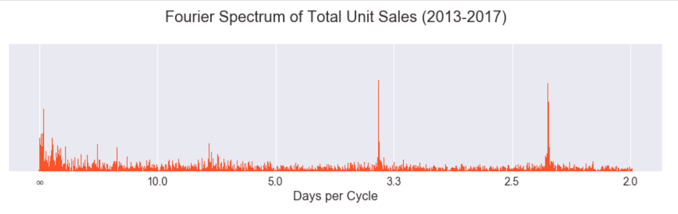 DFT of Original Data Over All Years