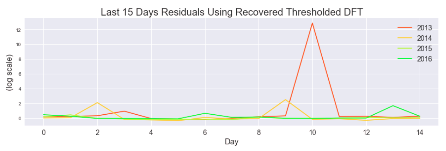 Thresholded DFT Recovered Residuals (15 Days of each year)