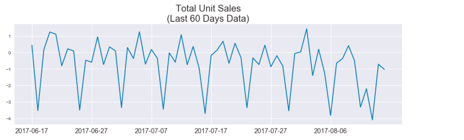 Total Unit Sales of Data Over Last 60 Days